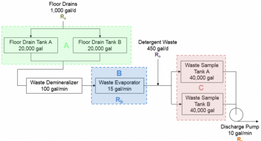 Liquid Processing System Flow Stream