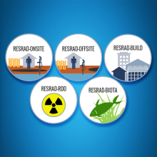 Logos for RESRAD-Onsite, RESRAD-Offsite, RESRAD-Build, RESRAD-RDD, and RESRAD-Biota.